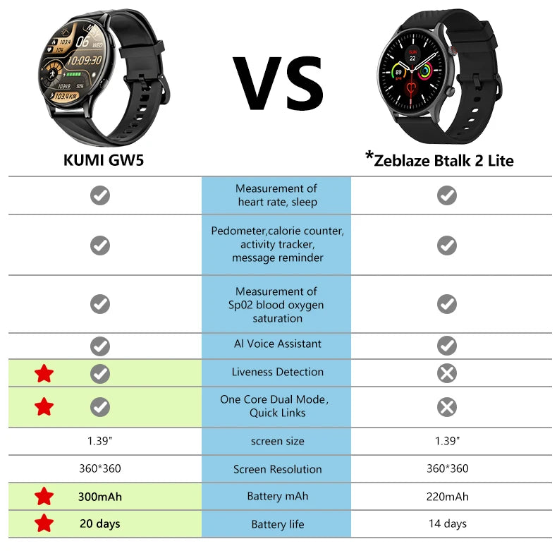 KUMI GW5 Smart Watch 1.39" HD Display Fitness Tracker IP68 Waterproof Heart Rate SpO2 Monitor 100+ Sports Modes